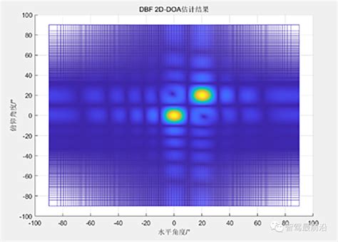 深析车载毫米波雷达doa估计方法腾讯新闻