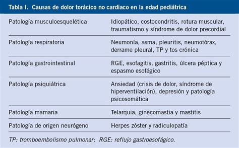 Dolor Torácico Pediatría Integral