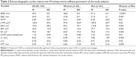 Sex Specific Predictors Of Left Ventricular Diastolic Dysfunction In U Cia
