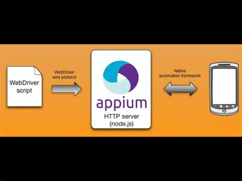 Appium Beginner Tutorial What Is Appium How Appium Works How To