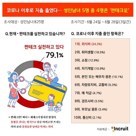 코로나19가 불 붙였나 성인남녀 5명 중 4명 짠테크足 베이비타임즈