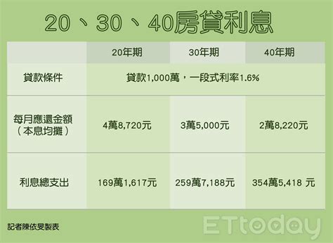 40年期房貸比20年期「每月少還2萬多元」 3件事要留意！ Ettoday財經雲 Ettoday新聞雲