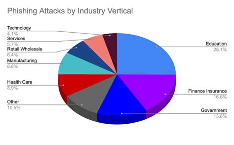 2023 Phishing Report Shows 47 2 More Attacks Zscaler