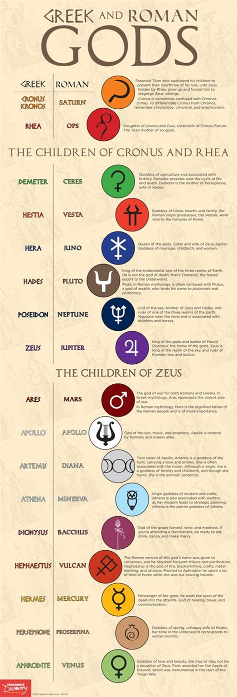 the seven symbols for greek and roman god's names, with their meaningss