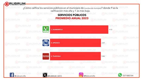 Evaluación Ciudadana En Los Principales Municipios De Tlaxcala Promedio Anual 2023 Rubrum