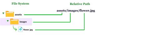 HTML File Paths Absolute Path Relative Path