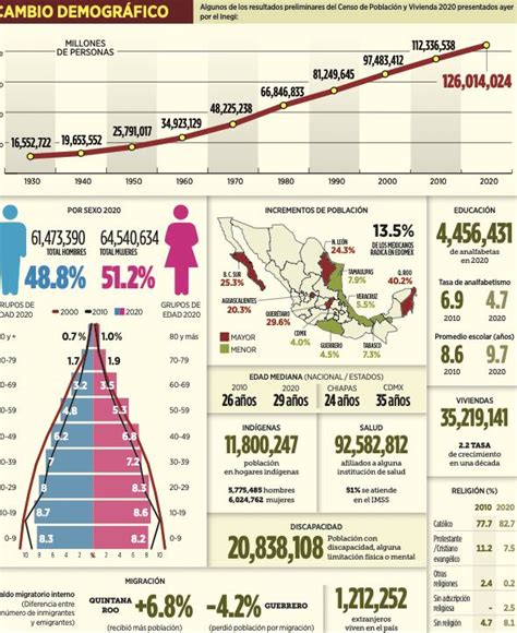 Censo de Población 2020 del Inegi reporta 126 millones 14 mil 24