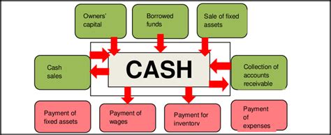 Cash Inflow And Outflow Download Scientific Diagram