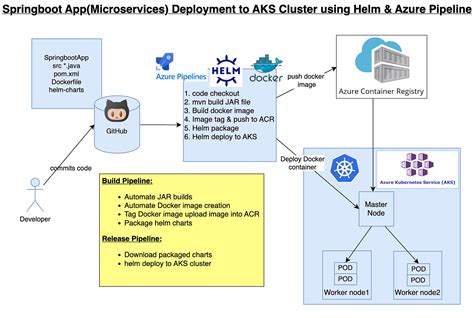 Deploy Helm Charts From Git Repositories With Azure Arc, 49% OFF