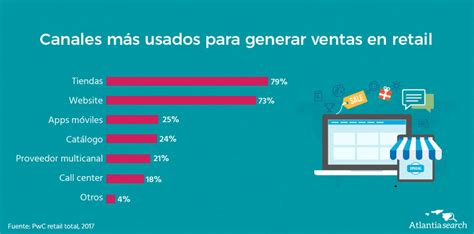 6 Canales De Venta Para Atraer Clientes En El Sector Retail