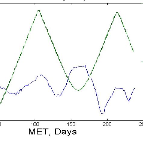 eccentricity  beta angle comparison  scientific diagram
