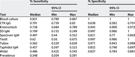 Latent class modeling of the test results | Download Scientific Diagram