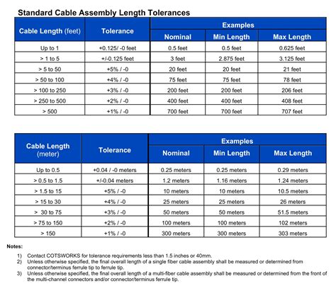 Standard Cable Assembly Length Tolerances Cotsworks