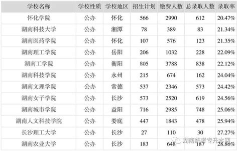 2022年湖南“专升本”各院校录取率排行 知乎