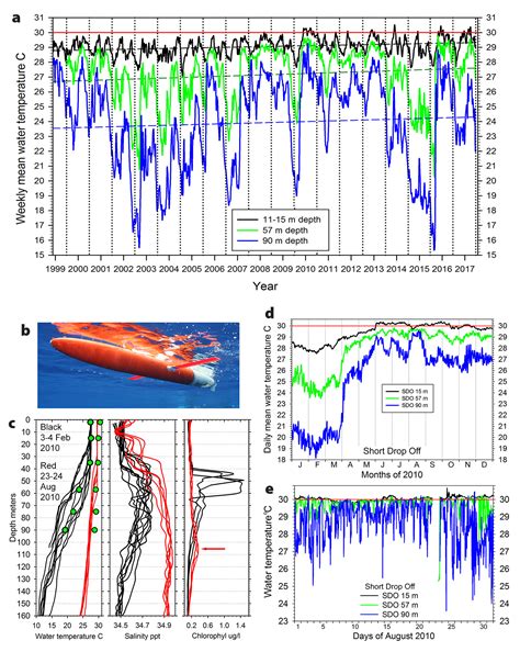Ocean Warming and the Reefs of Palau | Oceanography