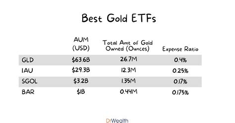 Best Gold ETFs | Dr Wealth