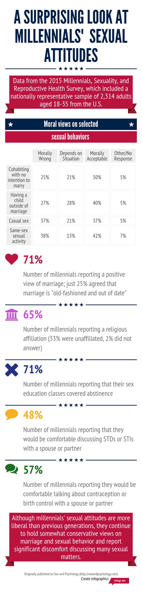 A Surprising Look At Millennials Sexual Attitudes Infographic Sex And Psychology