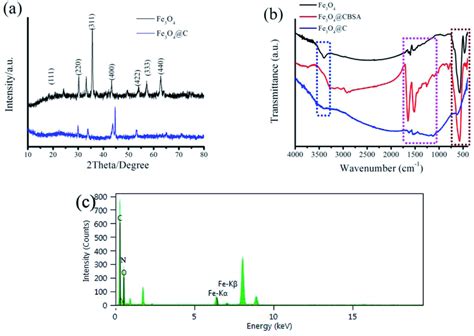 A Xrd Patterns Of Fe3o4c And Fe3o4 B Ftir Spectra Of Fe3o4
