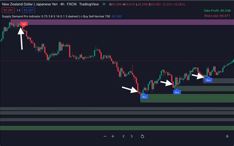 Supply Demand Pro For Tradingview Indicator Vault