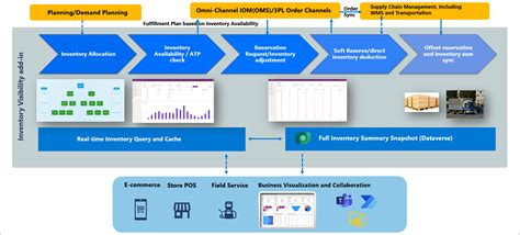 Inventory Visibility Supply Chain Management Dynamics