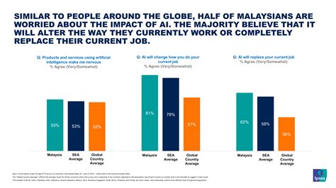 [PRESS RELEASE] - Malaysian Opinion and Expectations on Artificial