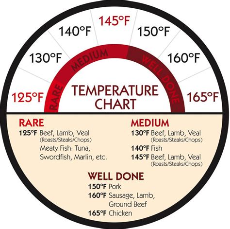 Meat Cooking Temp Charts