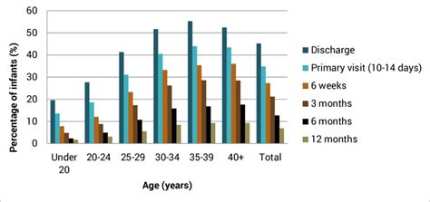 Prevalence of any 10 breastfeeding across the first year of life by