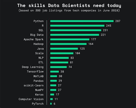 The Most Popular Tools And Software For Data Science By Rashi Desai