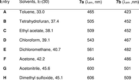 Maximum Emission Wavelength Em Max Of Compounds 7a And 7b Under