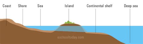 Island – Eschooltoday