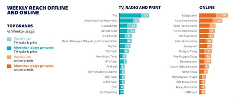 Astro Awani Kekal Jenama Berita Paling Dipercayai Tahun Berturut