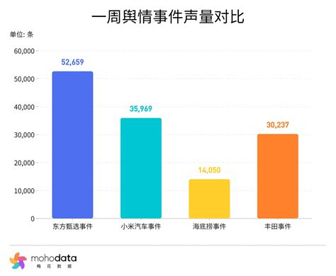 一周舆情监测：俞敏洪就“乱七八糟”言论致歉舆情报告梅花数据mohodata