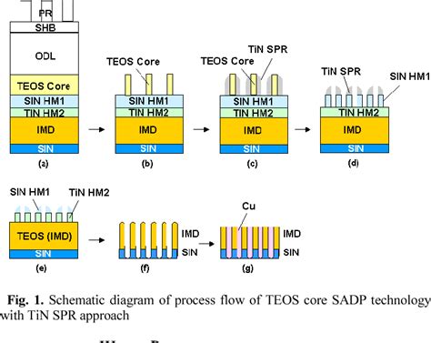 Figure 1 From A Self Aligned Double Patterning Technology Using TiN As