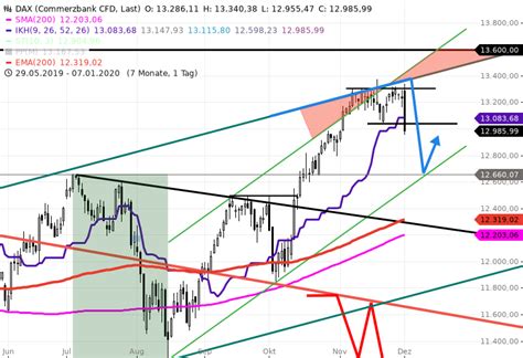 DAX Befreiungsschlag aus der Enge Rückfall unter 13000 Ziel 12660