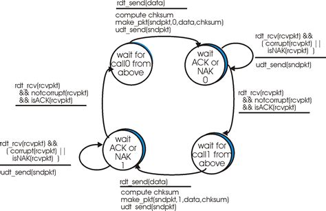 Principle of Reliable Data Transfer