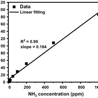 Dynamic Resistance Transients Of Pani Based Sensor Inset Shows The