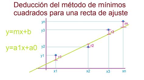 Deducción de mínimos cuadrados para recta de ajuste y ejemplo 1 YouTube