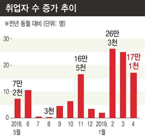 취업자 증가폭 10만명대로 뒷걸음실업률 19년 만에 최고