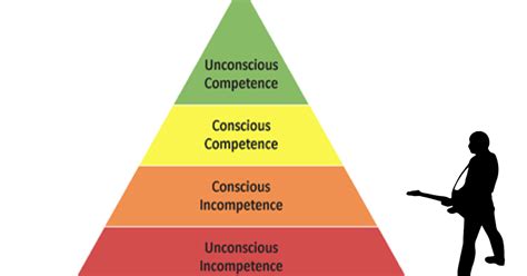 The Hierarchy Of Competence
