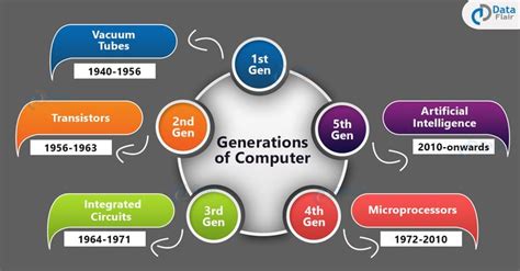 Generations Of Computer A Detailed Overview