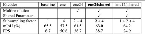 Table From Guided Upsampling Network For Real Time Semantic