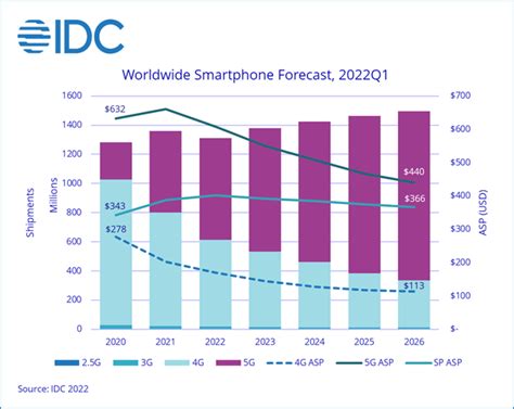 2022年智慧型手機出貨量將下跌35 電子工程專輯