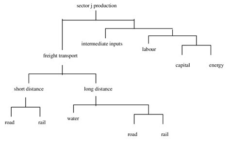 sectoral production structure  scientific diagram
