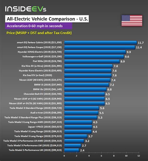 Compare Ev Car Range Range Evs Compare Km European Pricing Specs Guide ...