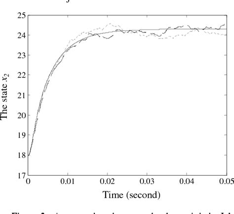 Figure 2 From A Fokker Planck Model For A Non Linear Switched System