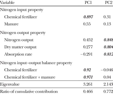 Component Loading Eigenvalue And Percentage Of Total Variance