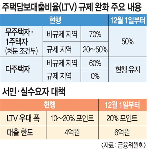 Ltv 70까지 대출 15억 초과 주담대 집값 절반까지 허용 국민일보