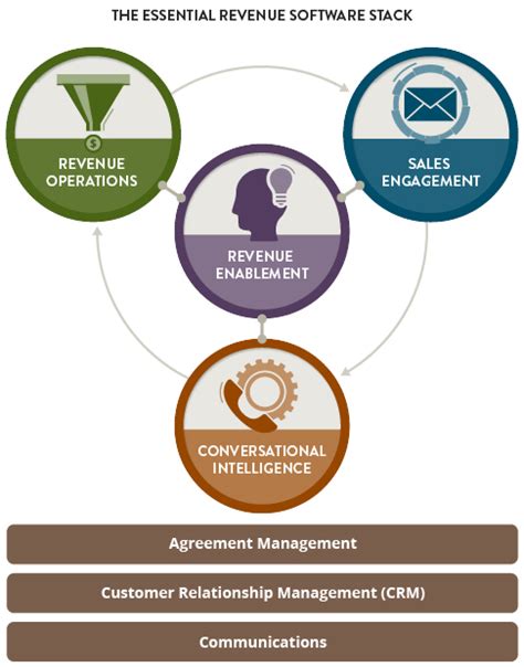 Introducing a New Software Stack - The Essential Revenue Stack