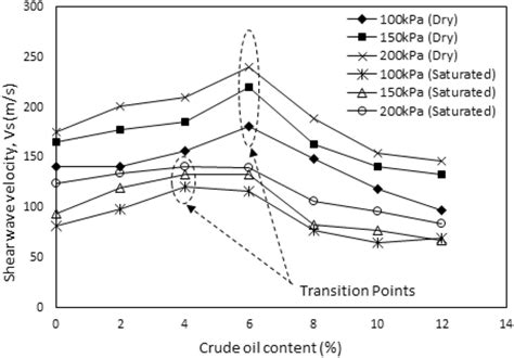 Variation Of Shear Wave Velocity With Crude Oil Content At Different