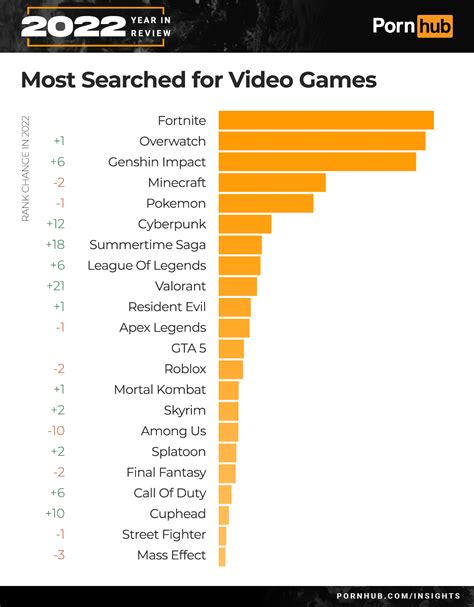 Most searched for games on PHub in 2022 : r/cyberpunkgame